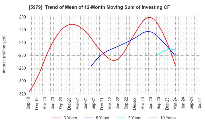 5979 KANESO Co.,LTD.: Trend of Mean of 12-Month Moving Sum of Investing CF