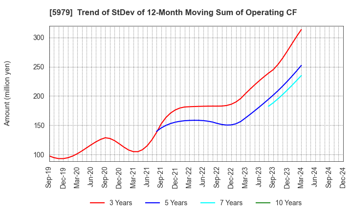 5979 KANESO Co.,LTD.: Trend of StDev of 12-Month Moving Sum of Operating CF