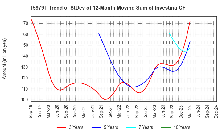 5979 KANESO Co.,LTD.: Trend of StDev of 12-Month Moving Sum of Investing CF