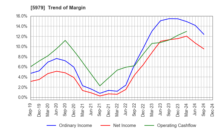 5979 KANESO Co.,LTD.: Trend of Margin