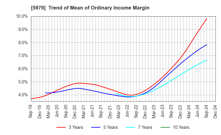 5979 KANESO Co.,LTD.: Trend of Mean of Ordinary Income Margin