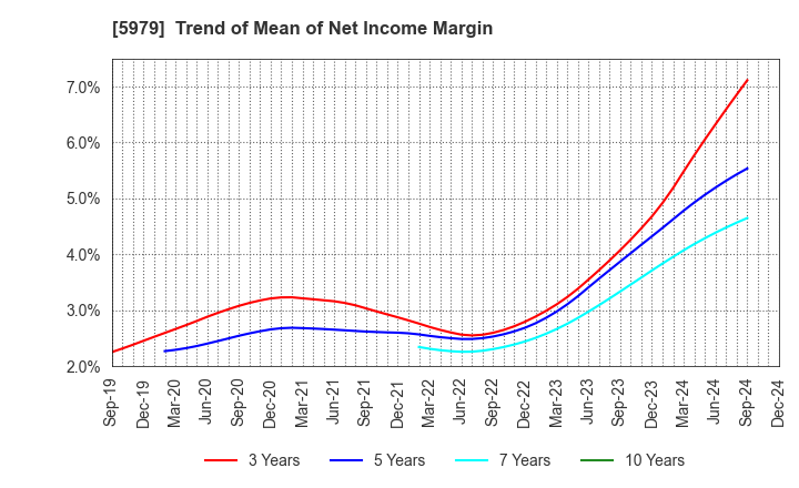 5979 KANESO Co.,LTD.: Trend of Mean of Net Income Margin