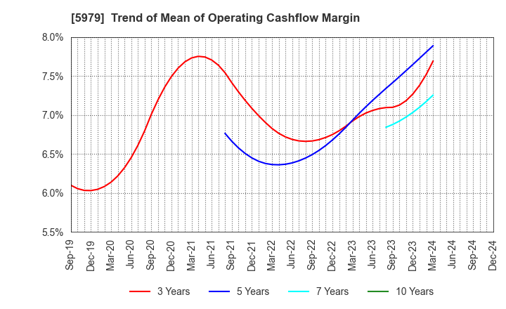 5979 KANESO Co.,LTD.: Trend of Mean of Operating Cashflow Margin