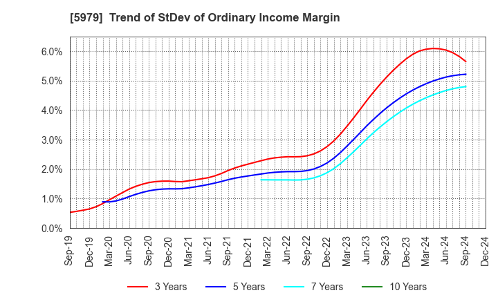 5979 KANESO Co.,LTD.: Trend of StDev of Ordinary Income Margin