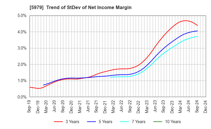 5979 KANESO Co.,LTD.: Trend of StDev of Net Income Margin