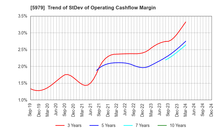 5979 KANESO Co.,LTD.: Trend of StDev of Operating Cashflow Margin