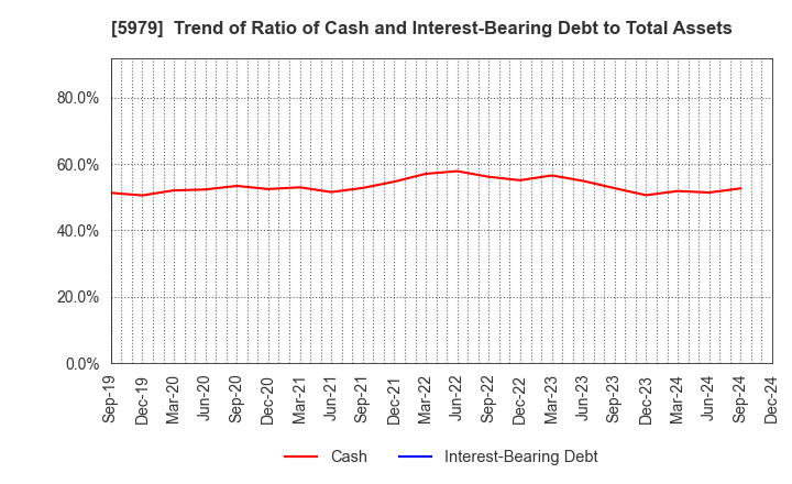 5979 KANESO Co.,LTD.: Trend of Ratio of Cash and Interest-Bearing Debt to Total Assets