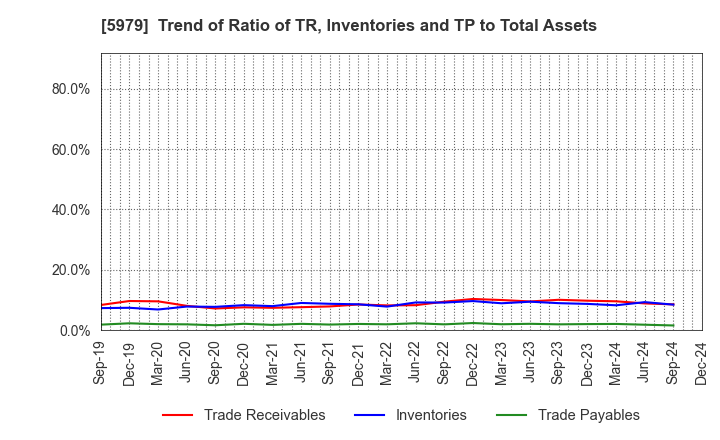 5979 KANESO Co.,LTD.: Trend of Ratio of TR, Inventories and TP to Total Assets