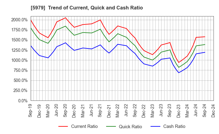 5979 KANESO Co.,LTD.: Trend of Current, Quick and Cash Ratio