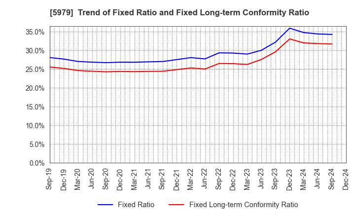 5979 KANESO Co.,LTD.: Trend of Fixed Ratio and Fixed Long-term Conformity Ratio