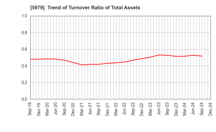 5979 KANESO Co.,LTD.: Trend of Turnover Ratio of Total Assets