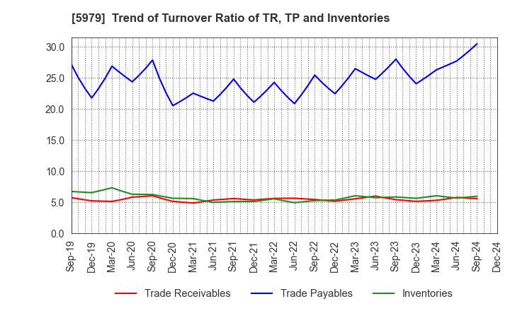 5979 KANESO Co.,LTD.: Trend of Turnover Ratio of TR, TP and Inventories