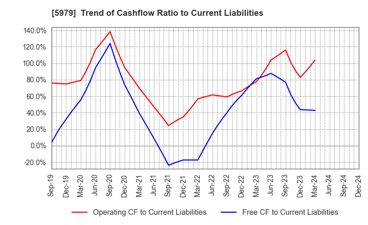 5979 KANESO Co.,LTD.: Trend of Cashflow Ratio to Current Liabilities