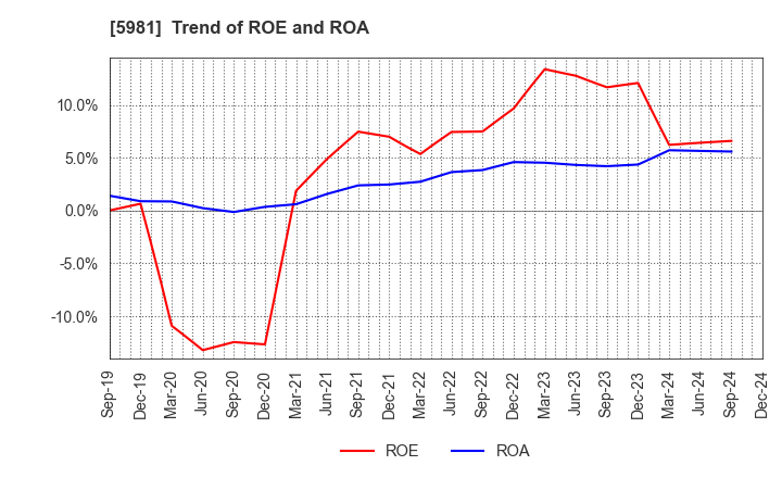 5981 TOKYO ROPE MFG.CO.,LTD: Trend of ROE and ROA