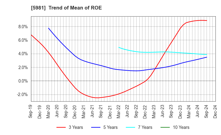 5981 TOKYO ROPE MFG.CO.,LTD: Trend of Mean of ROE