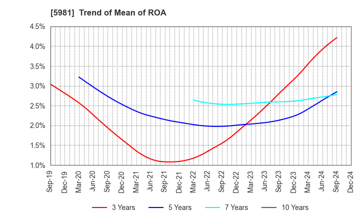 5981 TOKYO ROPE MFG.CO.,LTD: Trend of Mean of ROA