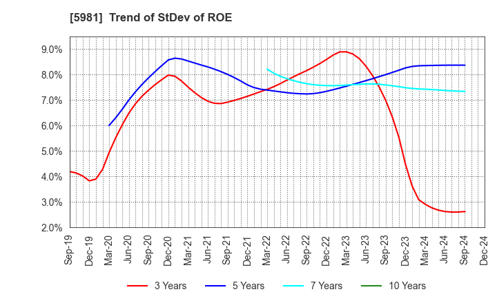 5981 TOKYO ROPE MFG.CO.,LTD: Trend of StDev of ROE