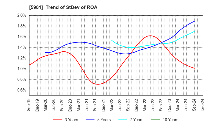 5981 TOKYO ROPE MFG.CO.,LTD: Trend of StDev of ROA