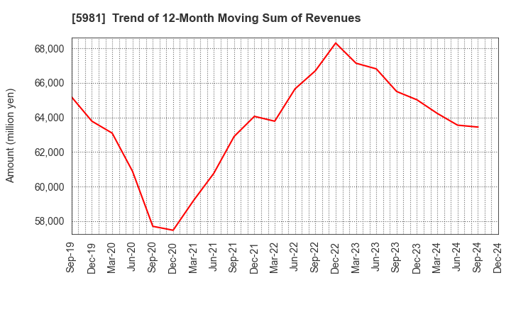 5981 TOKYO ROPE MFG.CO.,LTD: Trend of 12-Month Moving Sum of Revenues