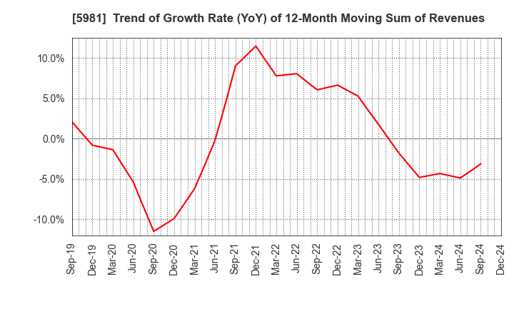 5981 TOKYO ROPE MFG.CO.,LTD: Trend of Growth Rate (YoY) of 12-Month Moving Sum of Revenues