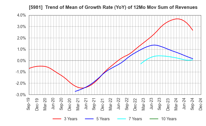 5981 TOKYO ROPE MFG.CO.,LTD: Trend of Mean of Growth Rate (YoY) of 12Mo Mov Sum of Revenues