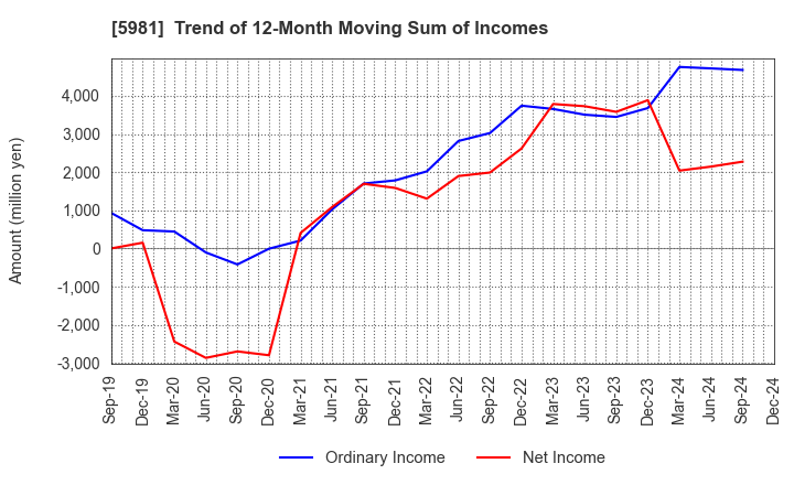 5981 TOKYO ROPE MFG.CO.,LTD: Trend of 12-Month Moving Sum of Incomes