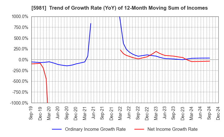 5981 TOKYO ROPE MFG.CO.,LTD: Trend of Growth Rate (YoY) of 12-Month Moving Sum of Incomes