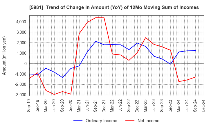 5981 TOKYO ROPE MFG.CO.,LTD: Trend of Change in Amount (YoY) of 12Mo Moving Sum of Incomes