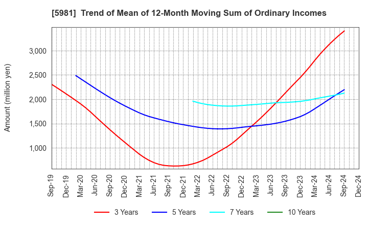 5981 TOKYO ROPE MFG.CO.,LTD: Trend of Mean of 12-Month Moving Sum of Ordinary Incomes