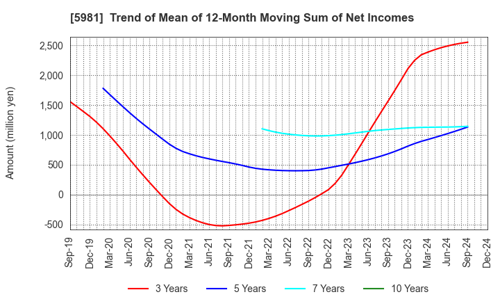 5981 TOKYO ROPE MFG.CO.,LTD: Trend of Mean of 12-Month Moving Sum of Net Incomes