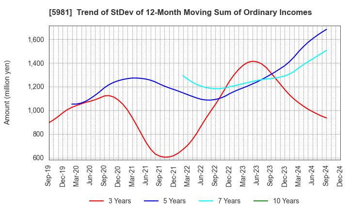 5981 TOKYO ROPE MFG.CO.,LTD: Trend of StDev of 12-Month Moving Sum of Ordinary Incomes