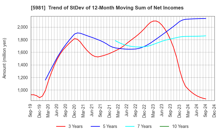 5981 TOKYO ROPE MFG.CO.,LTD: Trend of StDev of 12-Month Moving Sum of Net Incomes