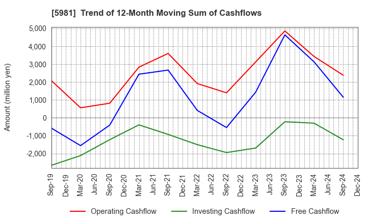 5981 TOKYO ROPE MFG.CO.,LTD: Trend of 12-Month Moving Sum of Cashflows