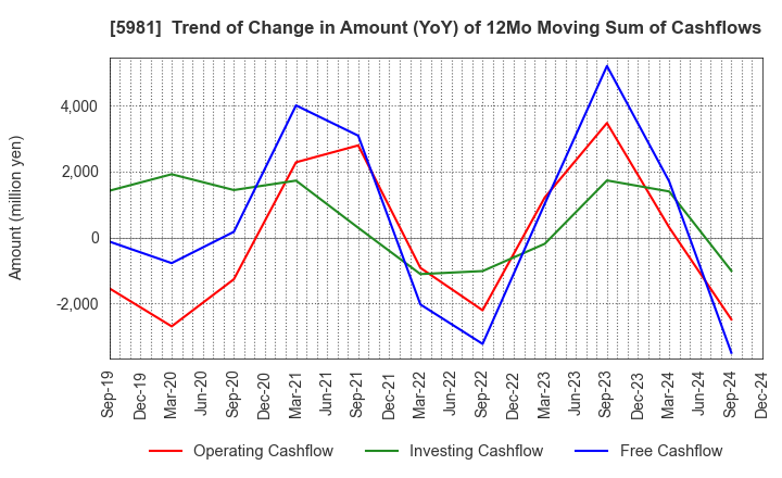 5981 TOKYO ROPE MFG.CO.,LTD: Trend of Change in Amount (YoY) of 12Mo Moving Sum of Cashflows