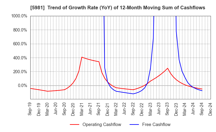 5981 TOKYO ROPE MFG.CO.,LTD: Trend of Growth Rate (YoY) of 12-Month Moving Sum of Cashflows