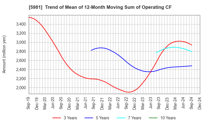 5981 TOKYO ROPE MFG.CO.,LTD: Trend of Mean of 12-Month Moving Sum of Operating CF