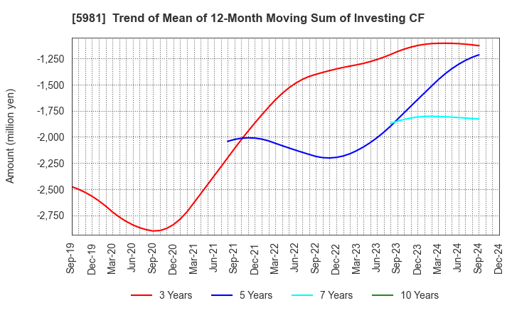 5981 TOKYO ROPE MFG.CO.,LTD: Trend of Mean of 12-Month Moving Sum of Investing CF