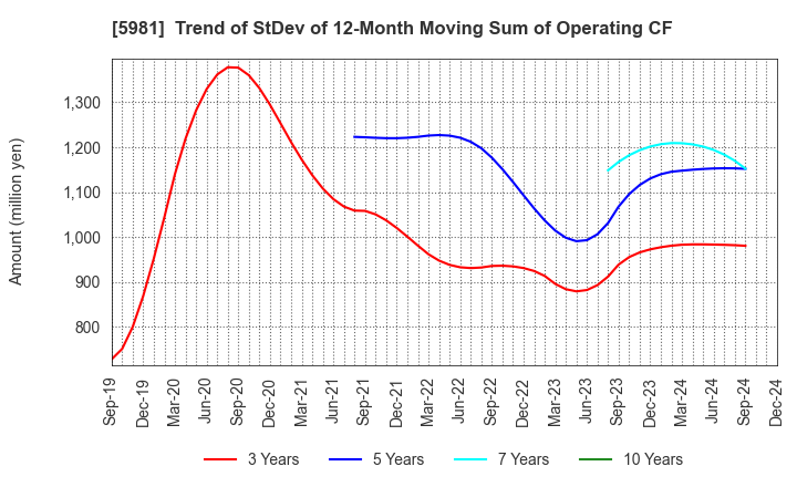 5981 TOKYO ROPE MFG.CO.,LTD: Trend of StDev of 12-Month Moving Sum of Operating CF