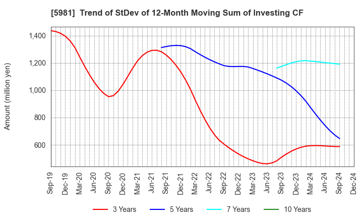 5981 TOKYO ROPE MFG.CO.,LTD: Trend of StDev of 12-Month Moving Sum of Investing CF