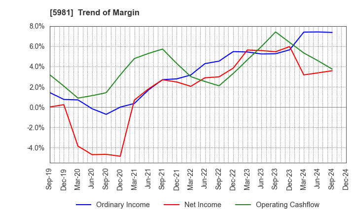 5981 TOKYO ROPE MFG.CO.,LTD: Trend of Margin