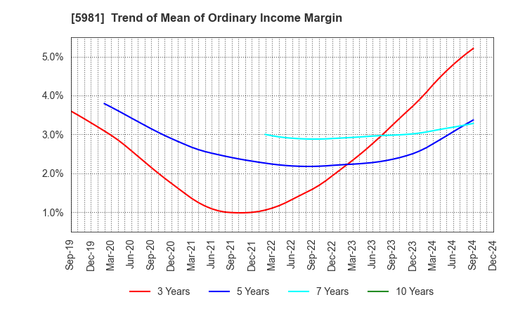 5981 TOKYO ROPE MFG.CO.,LTD: Trend of Mean of Ordinary Income Margin