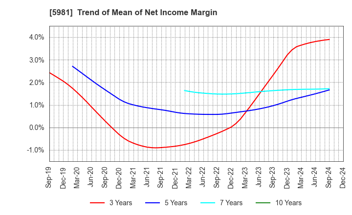 5981 TOKYO ROPE MFG.CO.,LTD: Trend of Mean of Net Income Margin