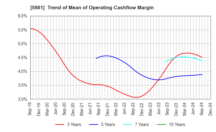 5981 TOKYO ROPE MFG.CO.,LTD: Trend of Mean of Operating Cashflow Margin