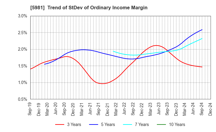 5981 TOKYO ROPE MFG.CO.,LTD: Trend of StDev of Ordinary Income Margin