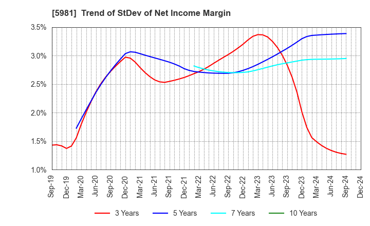 5981 TOKYO ROPE MFG.CO.,LTD: Trend of StDev of Net Income Margin