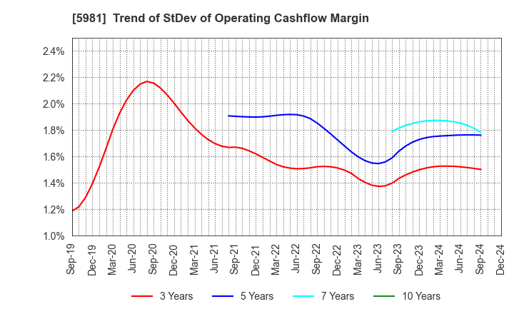 5981 TOKYO ROPE MFG.CO.,LTD: Trend of StDev of Operating Cashflow Margin