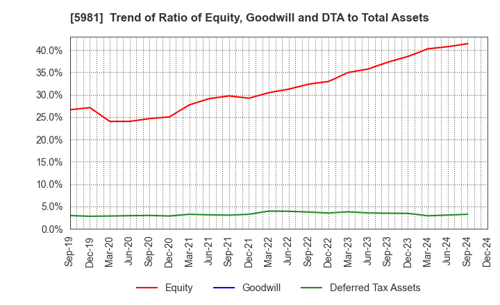 5981 TOKYO ROPE MFG.CO.,LTD: Trend of Ratio of Equity, Goodwill and DTA to Total Assets