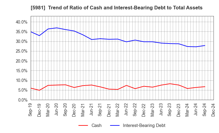 5981 TOKYO ROPE MFG.CO.,LTD: Trend of Ratio of Cash and Interest-Bearing Debt to Total Assets