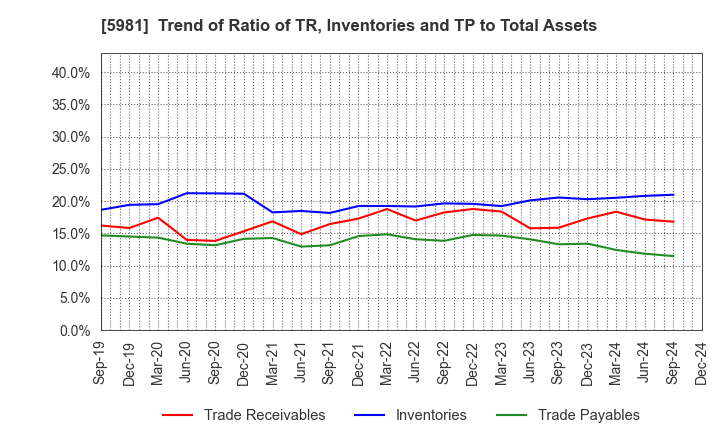 5981 TOKYO ROPE MFG.CO.,LTD: Trend of Ratio of TR, Inventories and TP to Total Assets