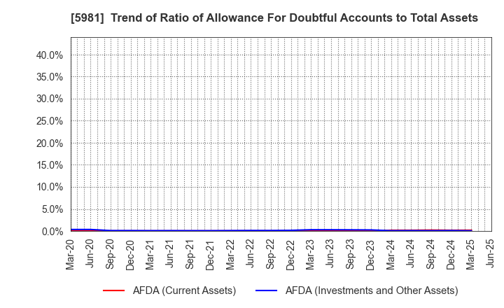 5981 TOKYO ROPE MFG.CO.,LTD: Trend of Ratio of Allowance For Doubtful Accounts to Total Assets